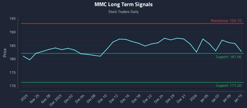 MMC Long Term Analysis for May 22 2026 MMC Long Term Analysis for May 22 2026