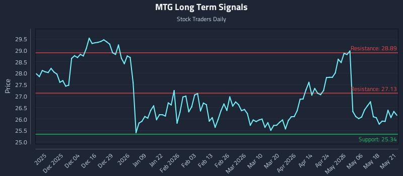 MTG Long Term Analysis for May 22 2026