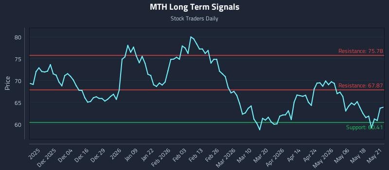 MTH Long Term Analysis for May 22 2026 MTH Long Term Analysis for May 22 2026