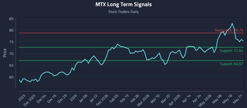 MTX Long Term Analysis for May 22 2026 MTX Long Term Analysis for May 22 2026