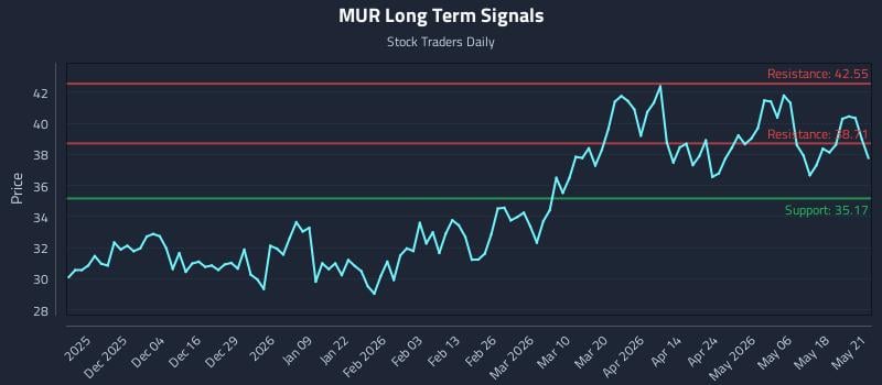 MUR Long Term Analysis for May 22 2026
