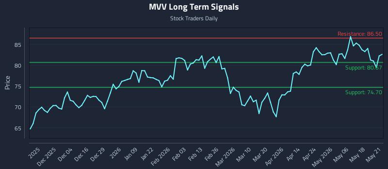 MVV Long Term Analysis for May 22 2026