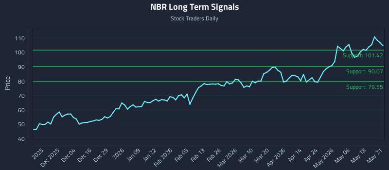 NBR Long Term Analysis for May 22 2026 NBR Long Term Analysis for May 22 2026