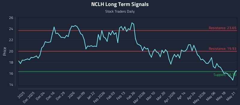 NCLH Long Term Analysis for May 22 2026 NCLH Long Term Analysis for May 22 2026