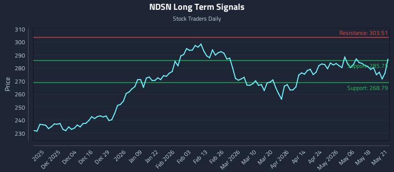 NDSN Long Term Analysis for May 22 2026 NDSN Long Term Analysis for May 22 2026