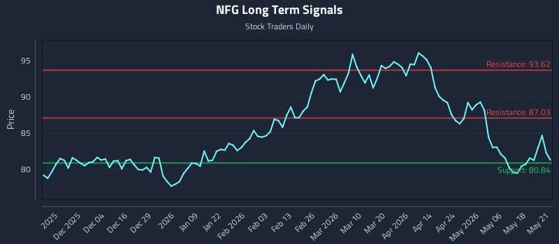 NFG Long Term Analysis for May 22 2026 NFG Long Term Analysis for May 22 2026