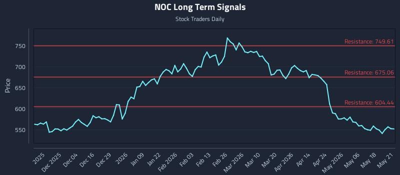 NOC Long Term Analysis for May 22 2026