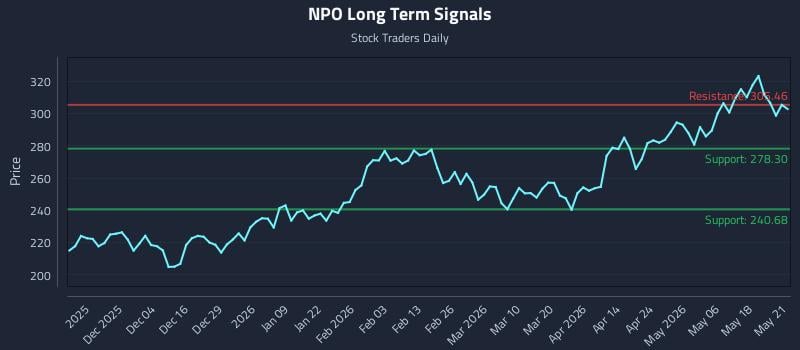NPO Long Term Analysis for May 22 2026 NPO Long Term Analysis for May 22 2026