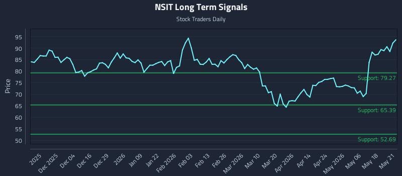 NSIT Long Term Analysis for May 22 2026 NSIT Long Term Analysis for May 22 2026