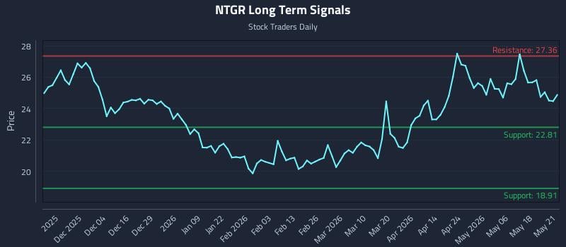NTGR Long Term Analysis for May 22 2026