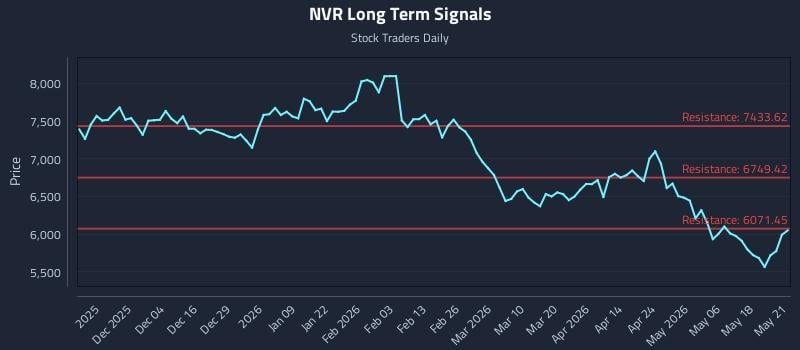 NVR Long Term Analysis for May 22 2026