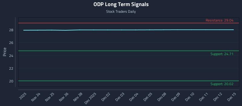 ODP Long Term Analysis for May 22 2026 ODP Long Term Analysis for May 22 2026