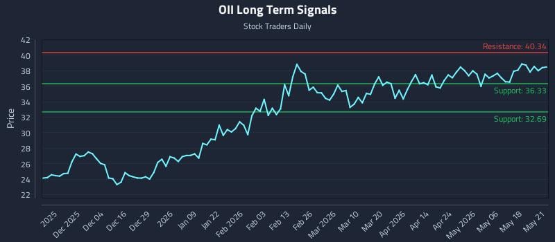 OII Long Term Analysis for May 22 2026