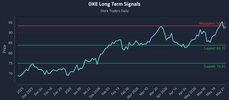 OKE Long Term Analysis for May 22 2026