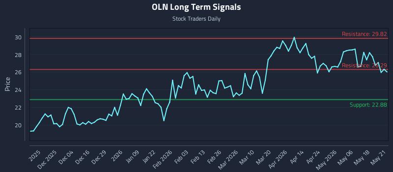 OLN Long Term Analysis for May 22 2026