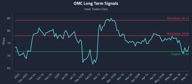OMC Long Term Analysis for May 22 2026