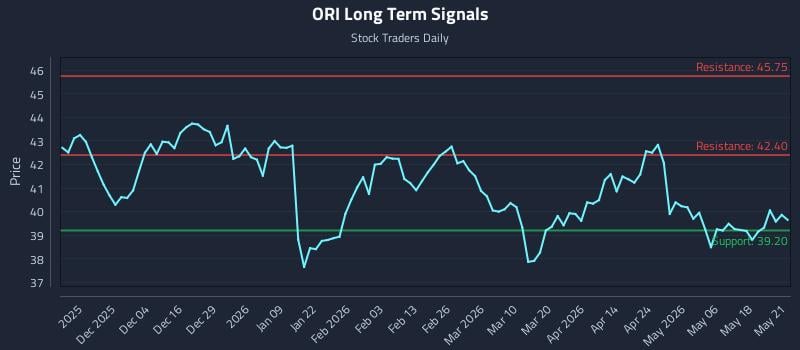 ORI Long Term Analysis for May 22 2026