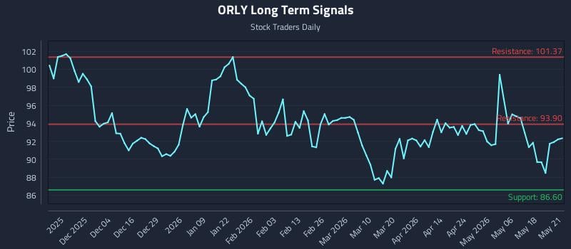 ORLY Long Term Analysis for May 22 2026 ORLY Long Term Analysis for May 22 2026