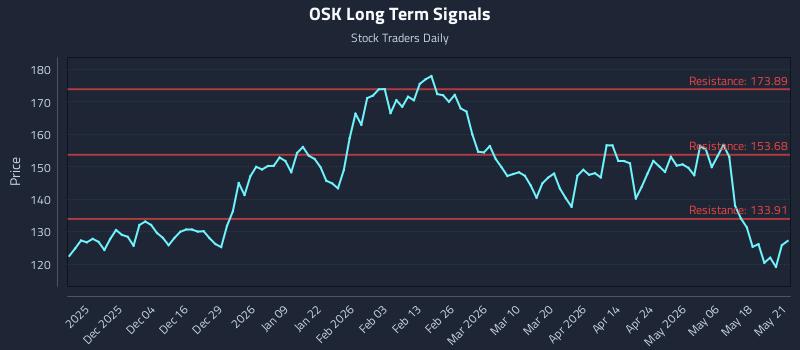 OSK Long Term Analysis for May 22 2026