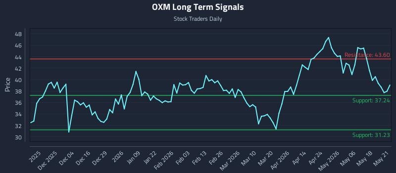 OXM Long Term Analysis for May 22 2026 OXM Long Term Analysis for May 22 2026