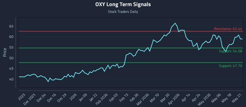 OXY Long Term Analysis for May 22 2026 OXY Long Term Analysis for May 22 2026