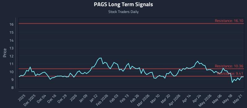 PAGS Long Term Analysis for May 22 2026 PAGS Long Term Analysis for May 22 2026