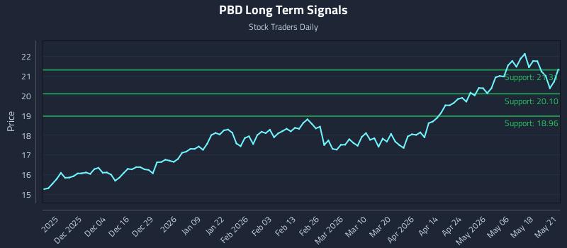 PBD Long Term Analysis for May 22 2026