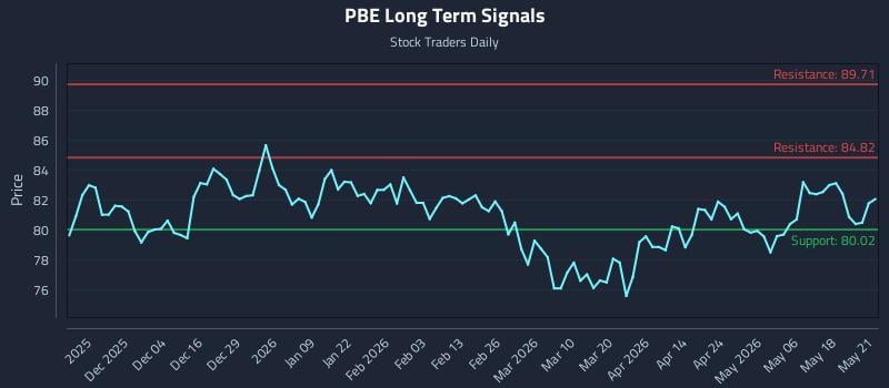 PBE Long Term Analysis for May 22 2026 PBE Long Term Analysis for May 22 2026