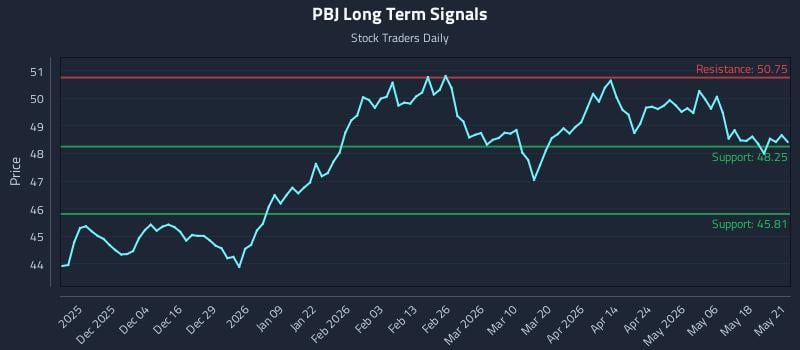 PBJ Long Term Analysis for May 22 2026 PBJ Long Term Analysis for May 22 2026