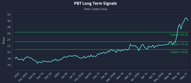 PBT Long Term Analysis for May 22 2026