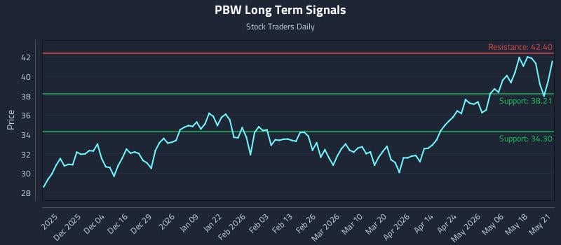 PBW Long Term Analysis for May 22 2026