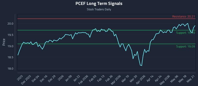 PCEF Long Term Analysis for May 22 2026 PCEF Long Term Analysis for May 22 2026