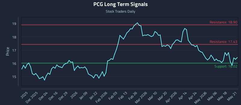 PCG Long Term Analysis for May 22 2026