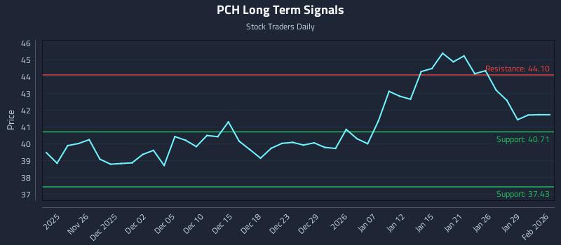 PCH Long Term Analysis for May 22 2026 PCH Long Term Analysis for May 22 2026