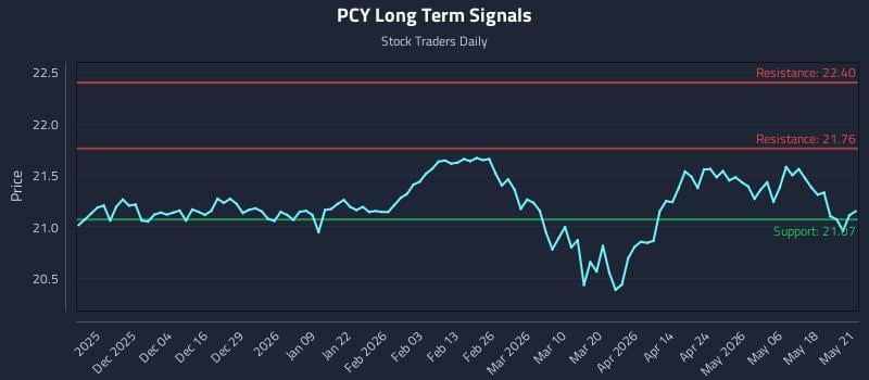 PCY Long Term Analysis for May 22 2026