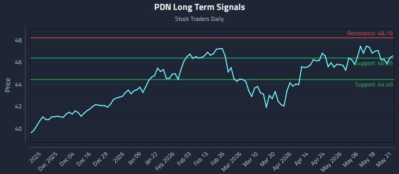 PDN Long Term Analysis for May 22 2026 PDN Long Term Analysis for May 22 2026