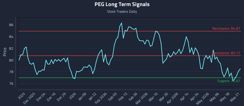 PEG Long Term Analysis for May 22 2026 PEG Long Term Analysis for May 22 2026