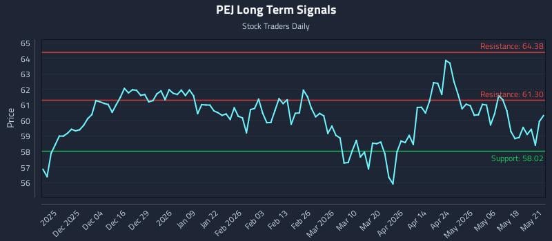 PEJ Long Term Analysis for May 22 2026 PEJ Long Term Analysis for May 22 2026