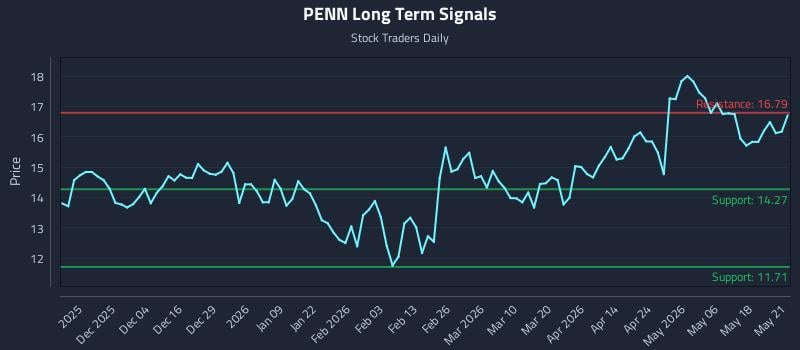 PENN Long Term Analysis for May 22 2026 PENN Long Term Analysis for May 22 2026