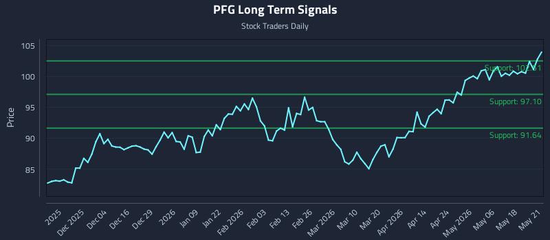 PFG Long Term Analysis for May 22 2026 PFG Long Term Analysis for May 22 2026