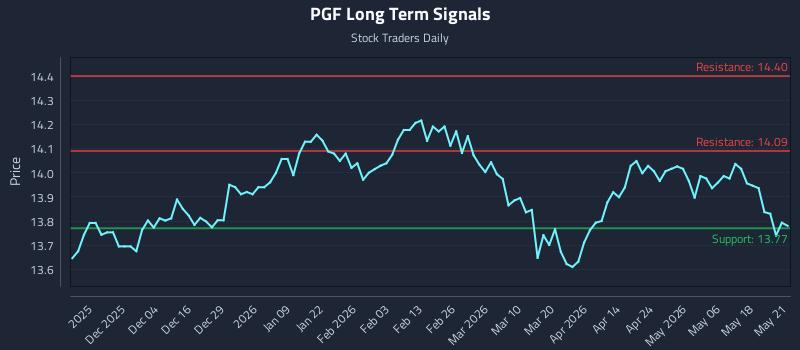 PGF Long Term Analysis for May 22 2026 PGF Long Term Analysis for May 22 2026