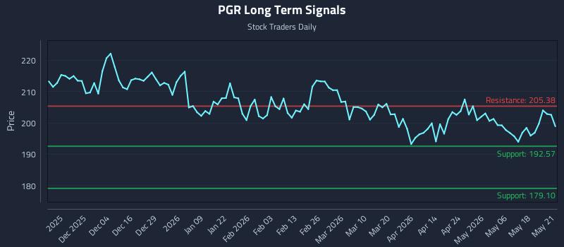 PGR Long Term Analysis for May 22 2026 PGR Long Term Analysis for May 22 2026