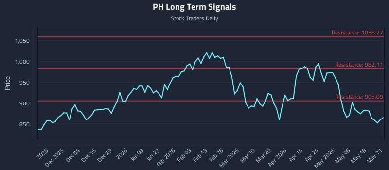 PH Long Term Analysis for May 22 2026 PH Long Term Analysis for May 22 2026