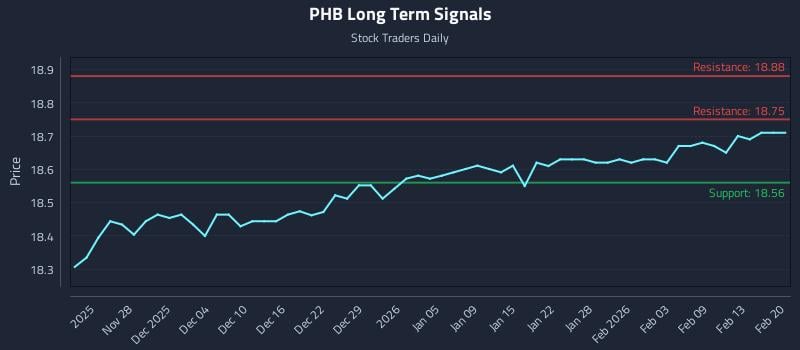 PHB Long Term Analysis for May 22 2026 PHB Long Term Analysis for May 22 2026