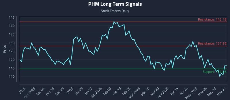 PHM Long Term Analysis for May 22 2026 PHM Long Term Analysis for May 22 2026