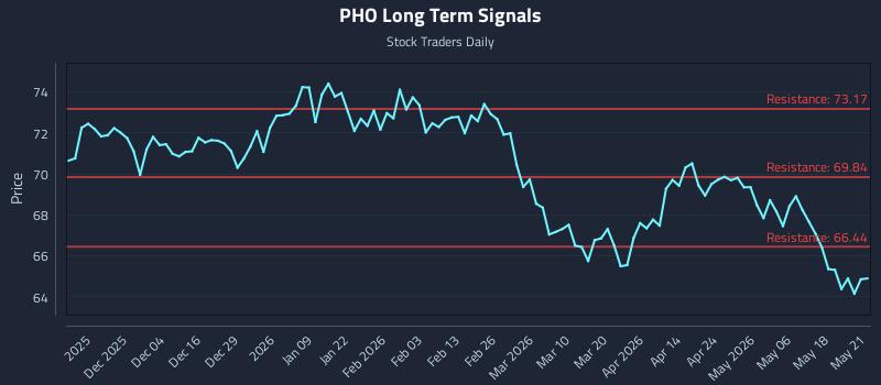 PHO Long Term Analysis for May 22 2026 PHO Long Term Analysis for May 22 2026