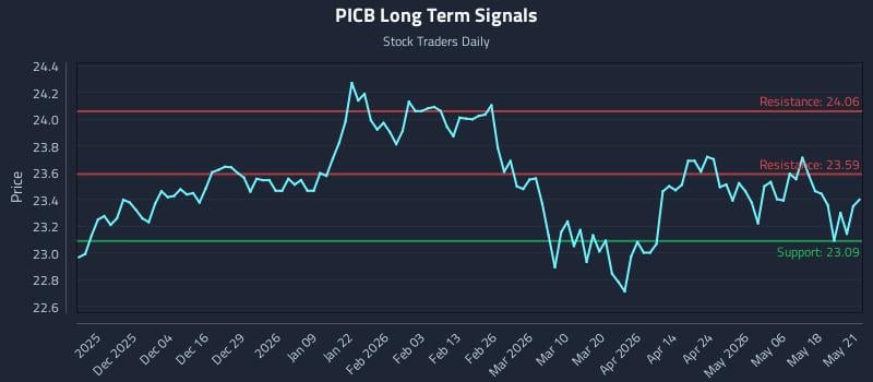 PICB Long Term Analysis for May 22 2026