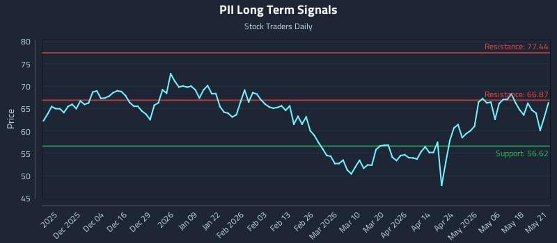 PII Long Term Analysis for May 22 2026