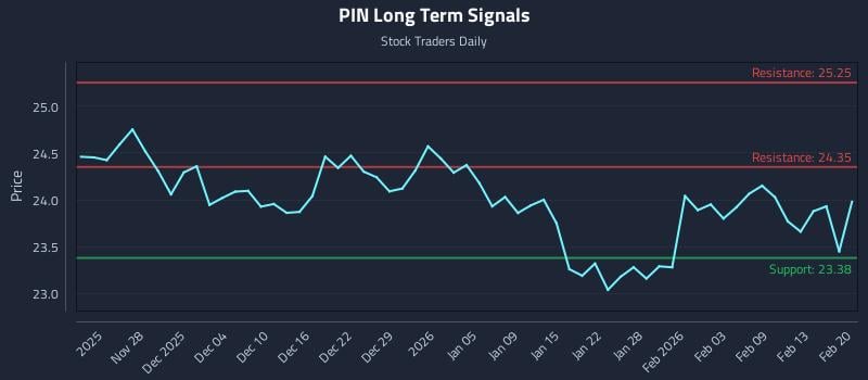 PIN Long Term Analysis for May 22 2026 PIN Long Term Analysis for May 22 2026