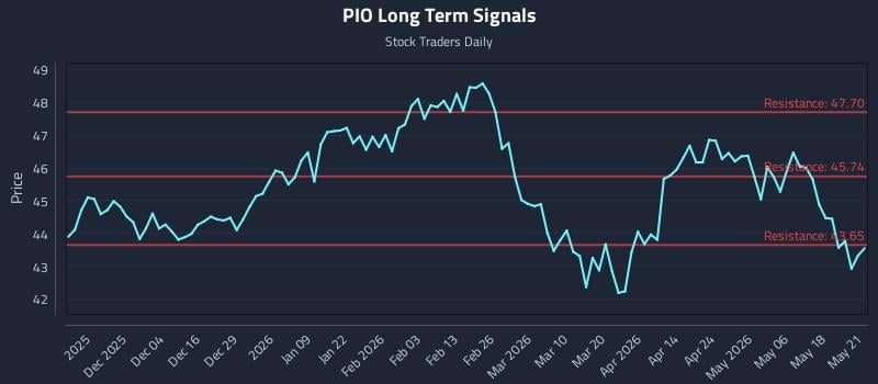 PIO Long Term Analysis for May 22 2026